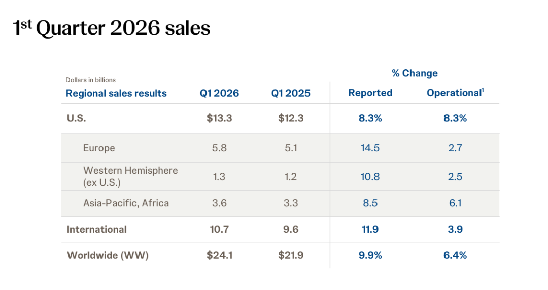 强生2026Q1：241亿开年，千亿不是传说