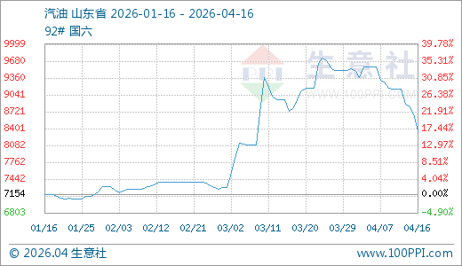 04月16日汽油8343.14元/吨 60天上涨12.98%