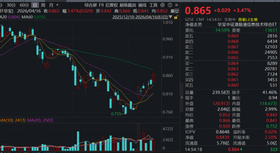 炸裂“双高”，华宝基金创业板人工智能ETF暴拉4.97%，近1年涨超184%领跑！港股芯片硬核飙升，有色稳步修复