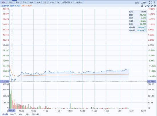 A股跌幅第一！千亿果链龙头，业绩意外暴雷