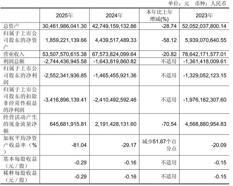 永辉超市年营收535亿:同比降21%扣非后净亏34亿张轩松套现3.77亿