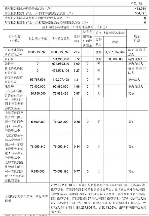 永辉超市年营收535亿:同比降21%扣非后净亏34亿张轩松套现3.77亿