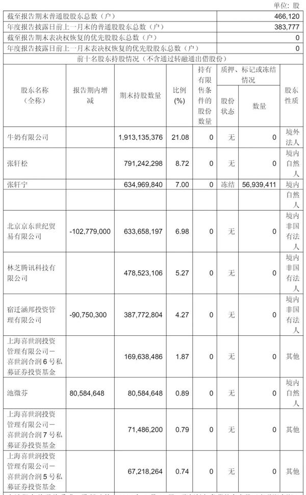永辉超市年营收535亿:同比降21%扣非后净亏34亿张轩松套现3.77亿