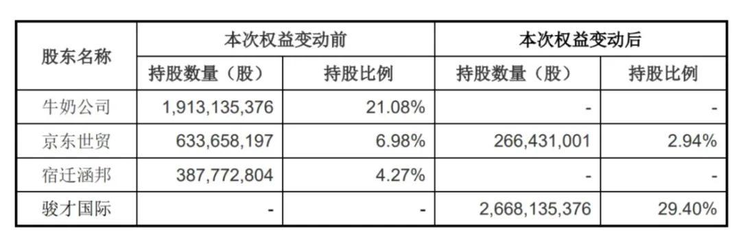 永辉超市年营收535亿:同比降21%扣非后净亏34亿张轩松套现3.77亿