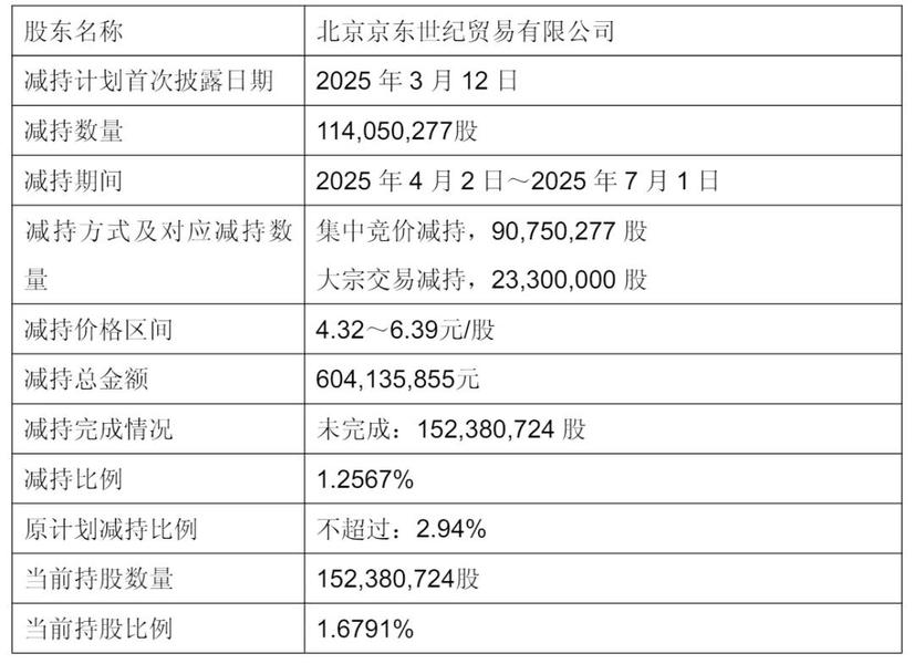 永辉超市年营收535亿:同比降21%扣非后净亏34亿张轩松套现3.77亿