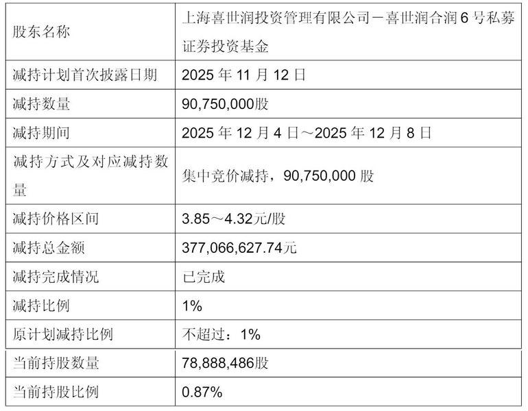 永辉超市年营收535亿:同比降21%扣非后净亏34亿张轩松套现3.77亿