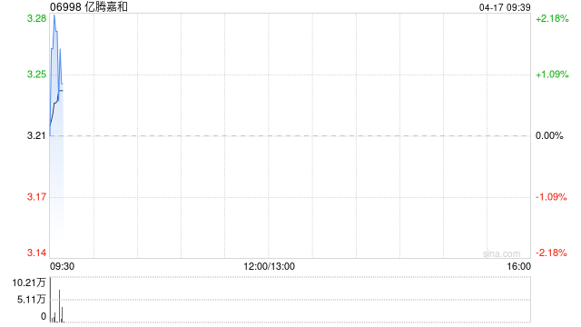 亿腾嘉和于4月16日耗资约174.52万港元回购54.55万股