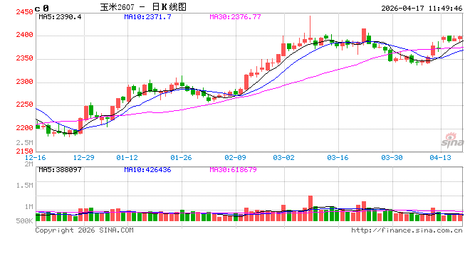 二季度玉米价格能有多少上涨空间？