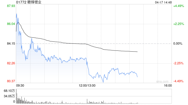 花旗：赣锋锂业维持“买入”评级 目标价66.70港元