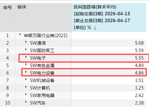 A股一周20大牛股出炉：最牛股大涨63%，圣阳股份7连板
