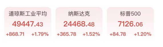 纳指13连阳！半导体持续爆发，美联储预期反转，霍尔木兹重启美油暴跌11%