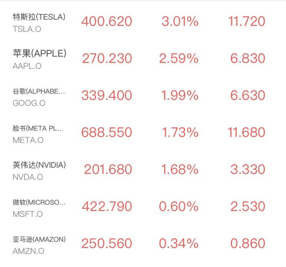 纳指13连阳！半导体持续爆发，美联储预期反转，霍尔木兹重启美油暴跌11%