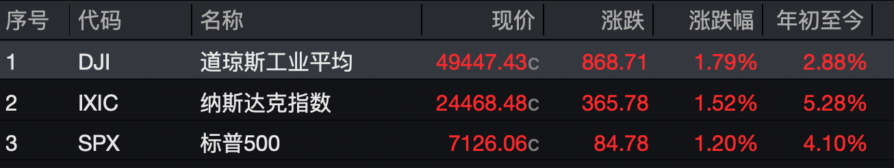 霍尔木兹海峡“重开”：纳指13连涨续创新高，美油重挫，金银大涨