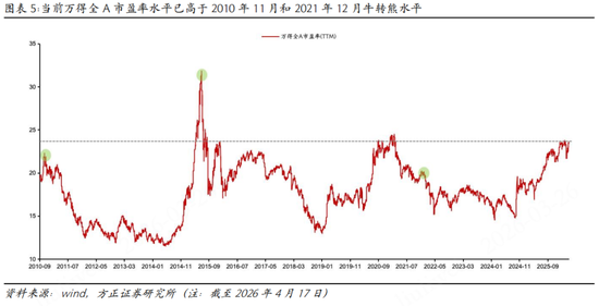 方正策略：如何区分牛市中的调整和牛熊拐点