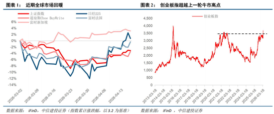 中信建投：创业板新高后，还有多少空间？