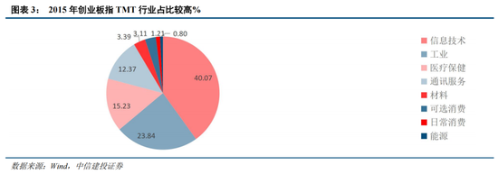 中信建投：创业板新高后，还有多少空间？