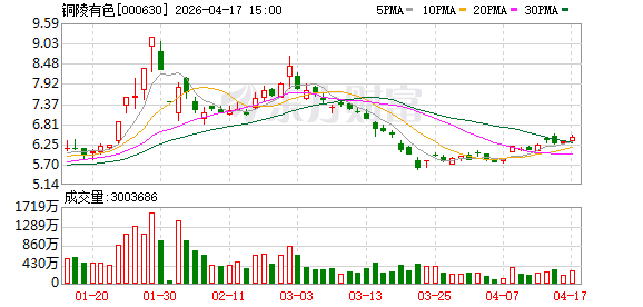 铜陵有色：2025年年度归属于上市公司股东的净利润同比下降14.02%