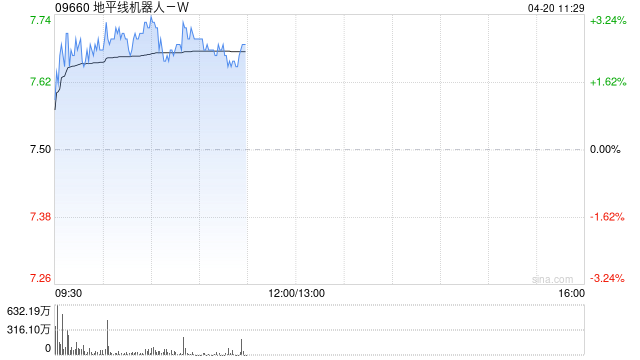 地平线机器人-W于4月17日斥资287.1万港元回购39.42万股