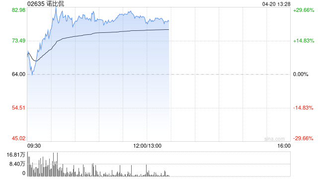诺比侃午前大涨逾26% 获调入港股通标的证券名单