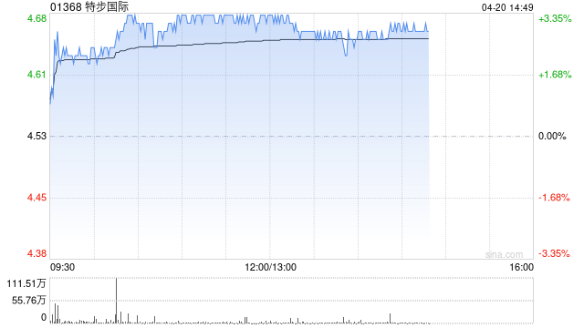 特步国际早盘涨超3% 机构预计公司一季度零售将录得中单位数增长
