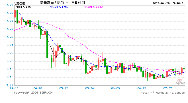 人民币汇率走强创下三年新高 向松祚：汇率并非一个经济体系的估值