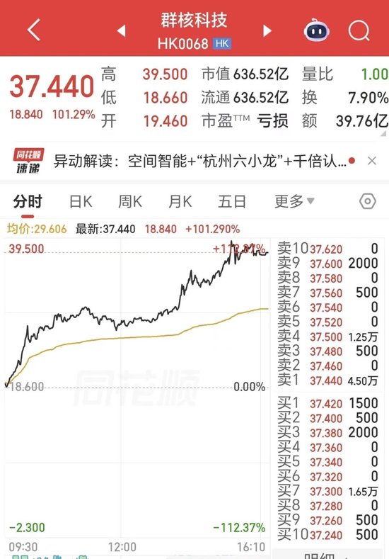 “杭州六小龙”第一股单日暴涨101%！ 空间智能收入仅占3%，市场在炒什么？