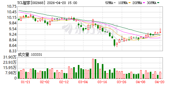 TCL智家一季度归母净利润同比微增1.58%