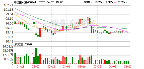 中国移动一季度营收微增 两大央企股东“携手”增持