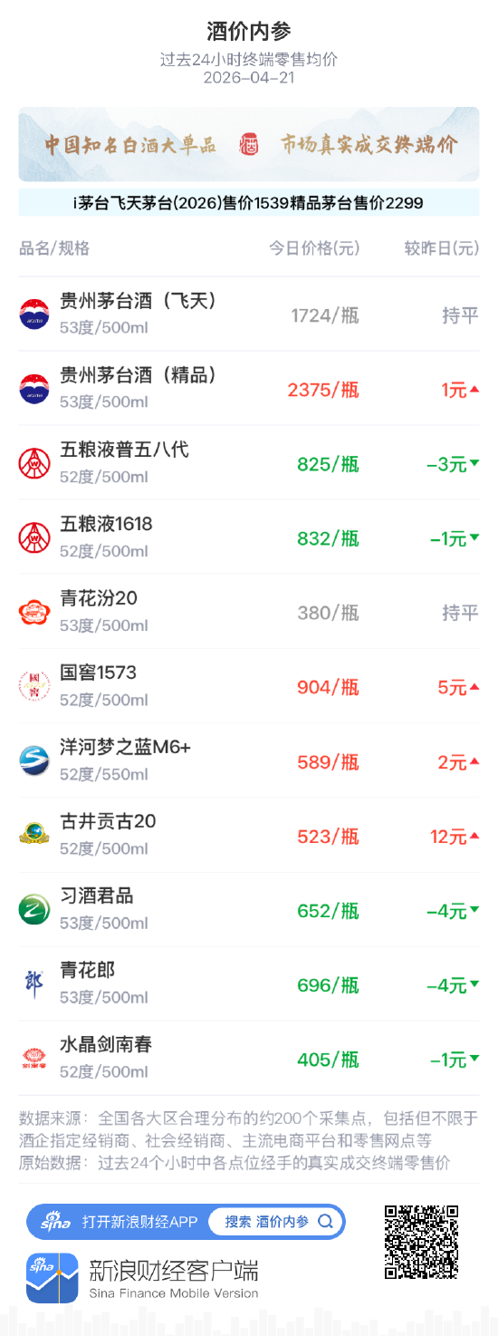 酒价内参4月21日价格发布：洋河梦之蓝M6+上涨2元