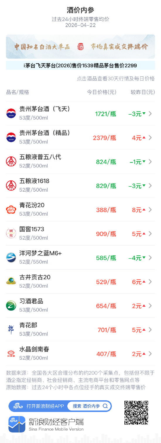 酒价内参4月22日价格发布：水晶剑南春上涨2元