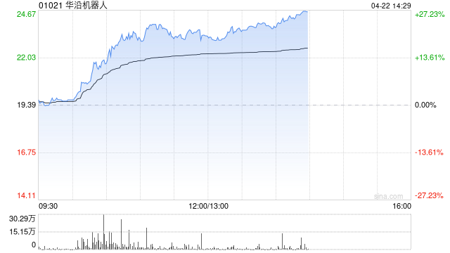 华沿机器人午前涨超20% 近日与卓世科技签署合作协议