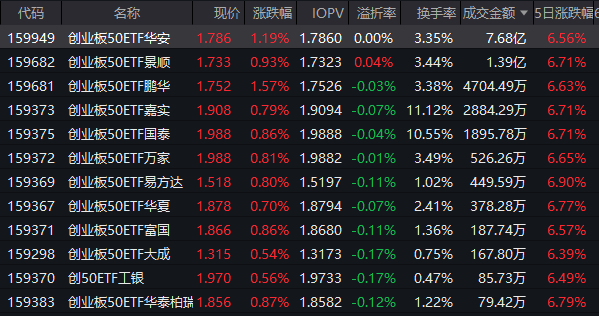 半导体万亿时代或提前到来！创业板50ETF华安（159949）近三年回报近79% 基金经理：新能源比较优势增强