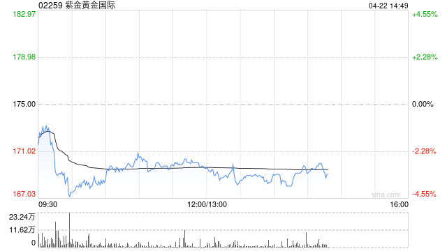 小摩：紫金黄金国际维持“增持”评级 目标价240港元