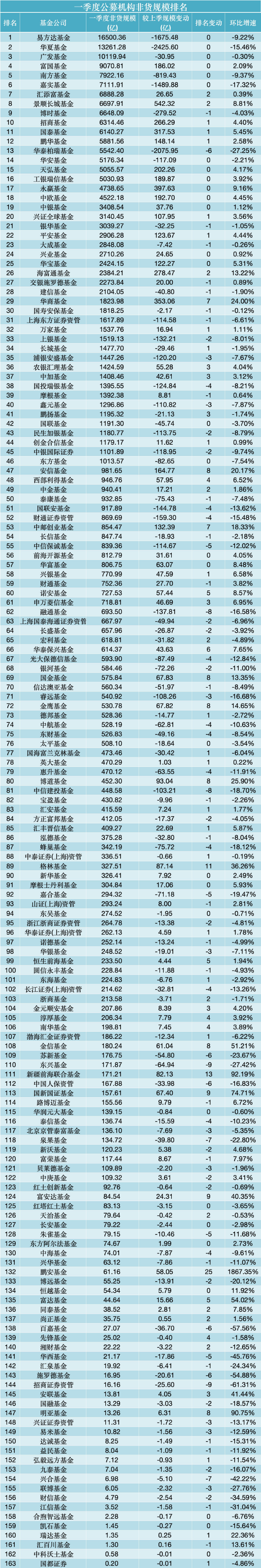 一季度公募规模增长TOP30出炉：景顺长城增542亿居首，永赢、国泰增超300亿，华商、安信环比增长超20%