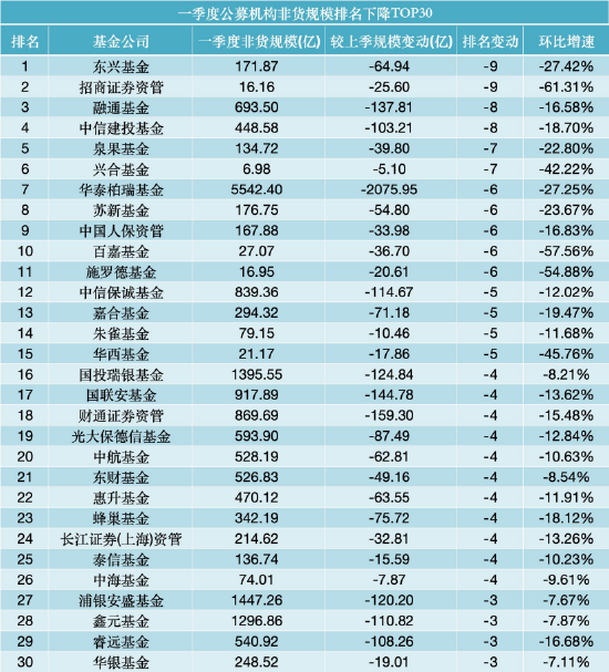 一季度公募规模增长TOP30出炉：景顺长城增542亿居首，永赢、国泰增超300亿，华商、安信环比增长超20%