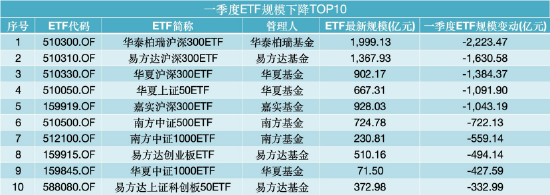 一季度公募规模增长TOP30出炉：景顺长城增542亿居首，永赢、国泰增超300亿，华商、安信环比增长超20%