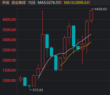 沪指重回4100点，创业板综指创历史新高！A股，再次“站在光里”