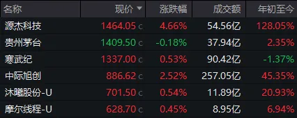 沪指重回4100点，创业板综指创历史新高！A股，再次“站在光里”