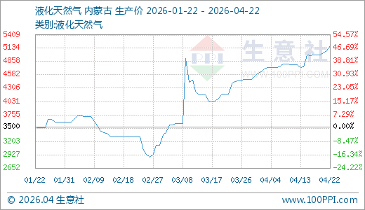 04月22日液化天然气5180.00元/吨 5天上涨3.77%