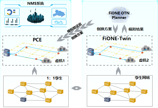 辽宁联通×烽火通信：以控制孪生重构自智网络