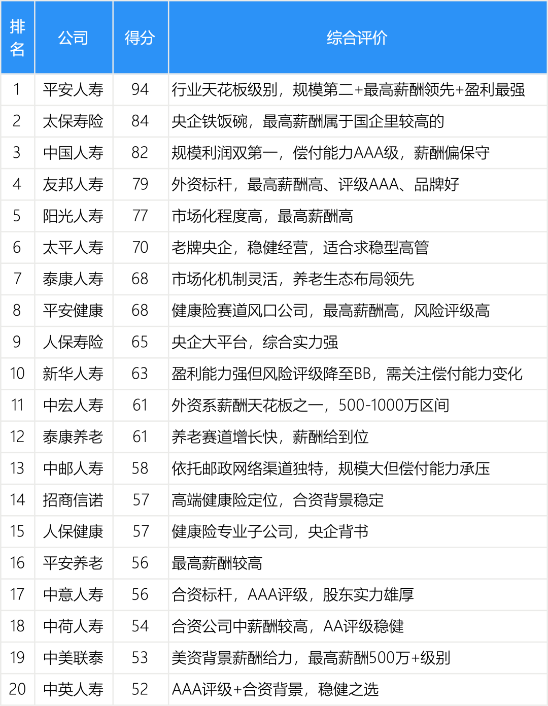 保险高管最值得投奔的20家寿险公司