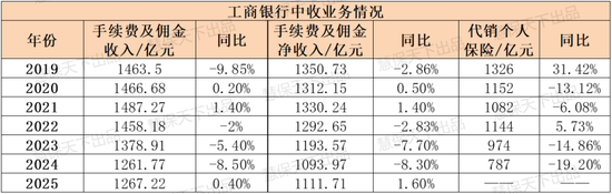 八大银行鏖战银保2025：走出“降费”阴影，平安银行代销保险收入大涨53.3%