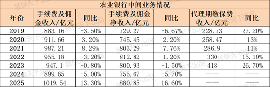 八大银行鏖战银保2025：走出“降费”阴影，平安银行代销保险收入大涨53.3%
