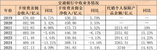 八大银行鏖战银保2025：走出“降费”阴影，平安银行代销保险收入大涨53.3%