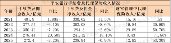 八大银行鏖战银保2025：走出“降费”阴影，平安银行代销保险收入大涨53.3%