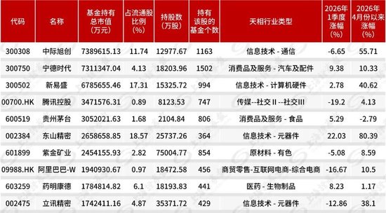 厉害！公募重仓股，本月涨超80%