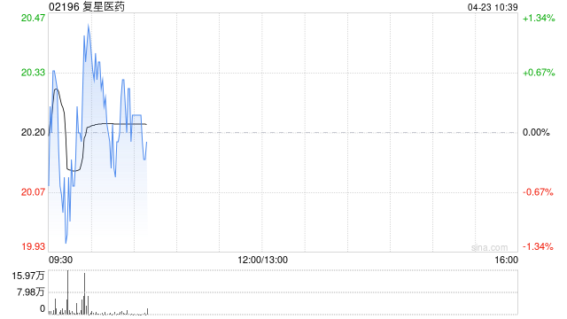 大摩：复星医药给予“增持”评级 目标价32港元