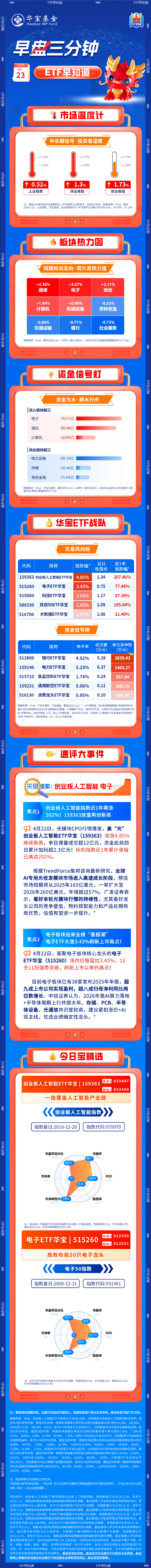 【早盘三分钟】4月23日华宝基金ETF早知道