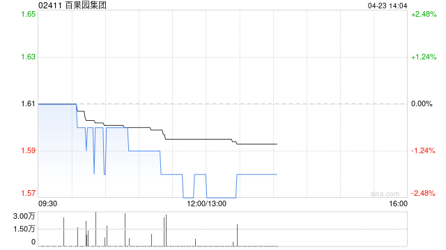 中信证券：百果园集团上调至“买入”评级 目标价2.90港元
