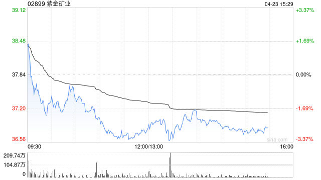 富瑞：紫金矿业给予“买入”评级 目标价49.10港元